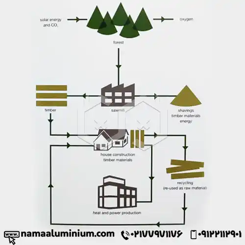 مراحل فرایند تولید چوب ترموود