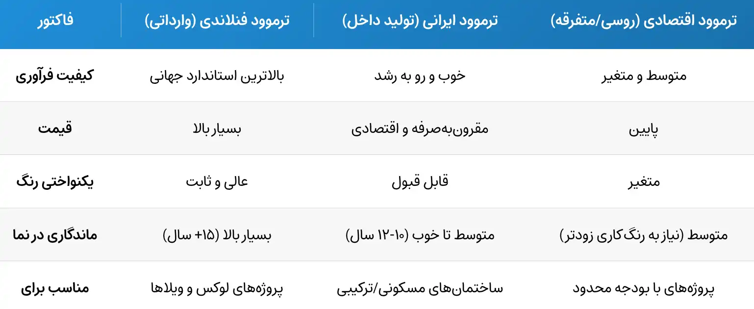 جدول قیمت چوب ترموود